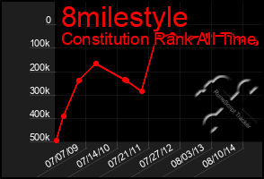 Total Graph of 8milestyle