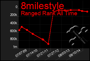 Total Graph of 8milestyle