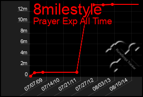 Total Graph of 8milestyle