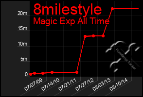 Total Graph of 8milestyle