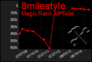 Total Graph of 8milestyle