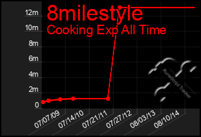 Total Graph of 8milestyle