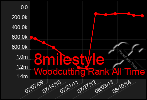 Total Graph of 8milestyle