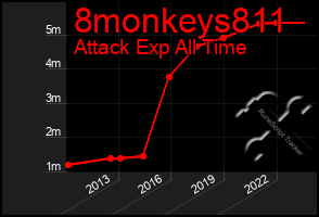 Total Graph of 8monkeys811