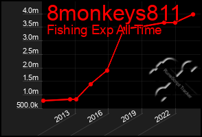 Total Graph of 8monkeys811