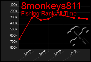 Total Graph of 8monkeys811