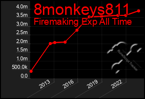 Total Graph of 8monkeys811