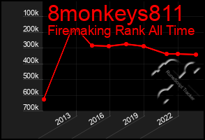 Total Graph of 8monkeys811