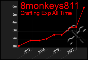 Total Graph of 8monkeys811