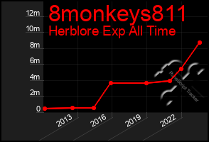 Total Graph of 8monkeys811