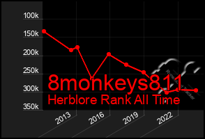 Total Graph of 8monkeys811