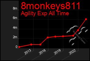 Total Graph of 8monkeys811