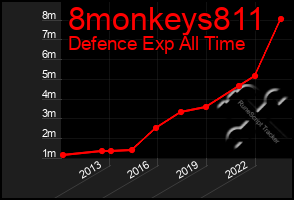 Total Graph of 8monkeys811