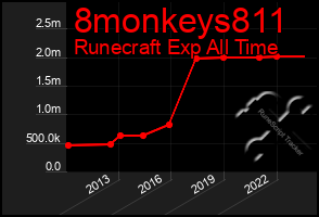 Total Graph of 8monkeys811