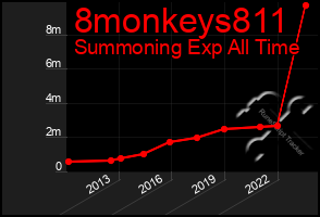 Total Graph of 8monkeys811