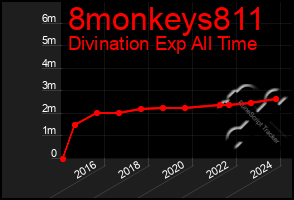 Total Graph of 8monkeys811