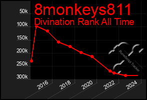 Total Graph of 8monkeys811