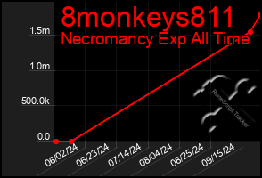 Total Graph of 8monkeys811