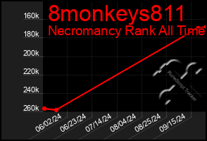 Total Graph of 8monkeys811