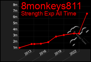 Total Graph of 8monkeys811