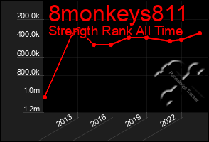 Total Graph of 8monkeys811