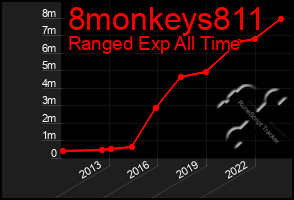 Total Graph of 8monkeys811