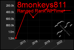 Total Graph of 8monkeys811