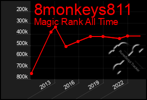 Total Graph of 8monkeys811