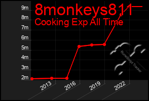 Total Graph of 8monkeys811