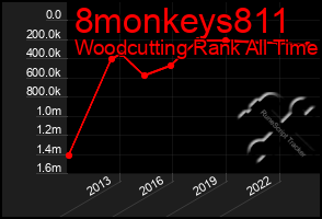 Total Graph of 8monkeys811