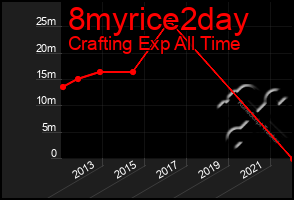 Total Graph of 8myrice2day