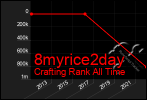 Total Graph of 8myrice2day