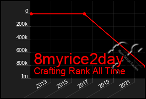 Total Graph of 8myrice2day