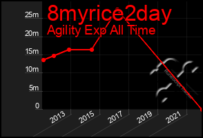 Total Graph of 8myrice2day