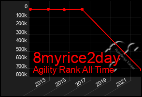 Total Graph of 8myrice2day