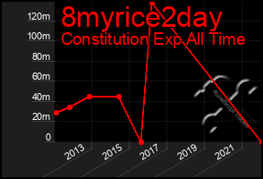 Total Graph of 8myrice2day