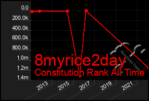 Total Graph of 8myrice2day