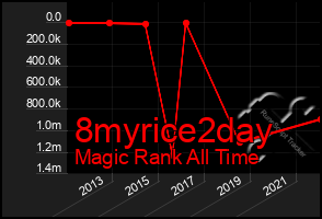 Total Graph of 8myrice2day