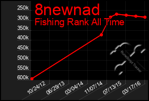 Total Graph of 8newnad