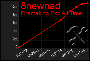 Total Graph of 8newnad