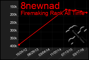 Total Graph of 8newnad