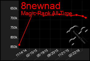 Total Graph of 8newnad