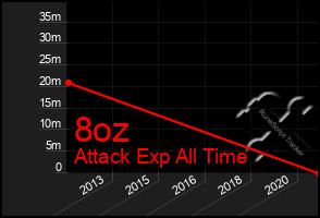 Total Graph of 8oz