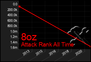 Total Graph of 8oz