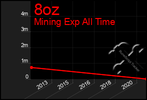 Total Graph of 8oz