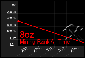 Total Graph of 8oz