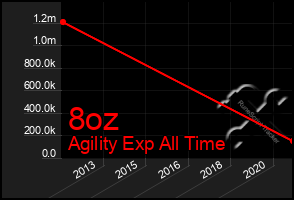 Total Graph of 8oz