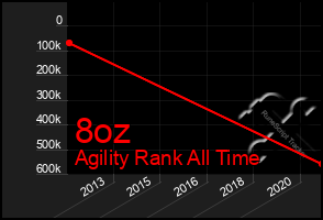 Total Graph of 8oz