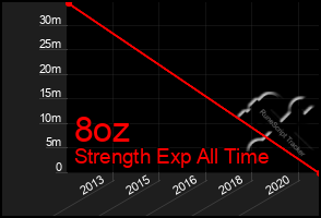 Total Graph of 8oz