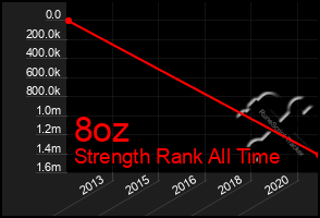 Total Graph of 8oz